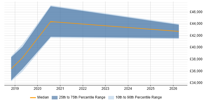 Salary distribution trend for Full-Stack PHP Developer job vacancies in Slough