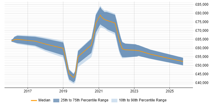 Salary distribution trend for jobs in Slough citing GDPR