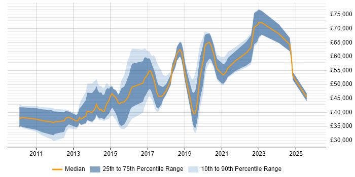 Salary distribution trend for jobs in Slough citing Git