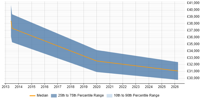 Salary distribution trend for jobs in Slough citing Google Workspace