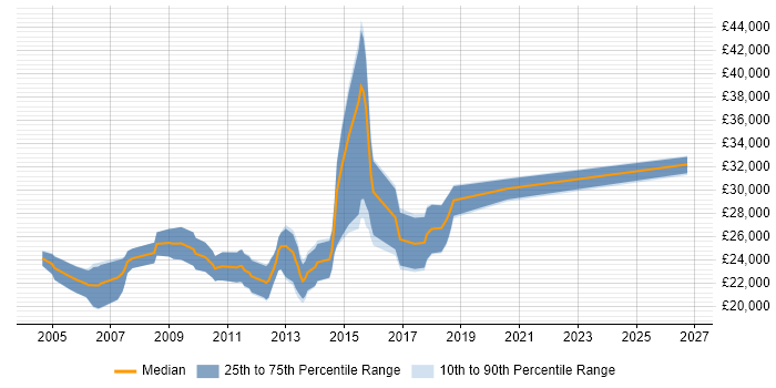 Salary distribution trend for Graduate Developer job vacancies in Slough