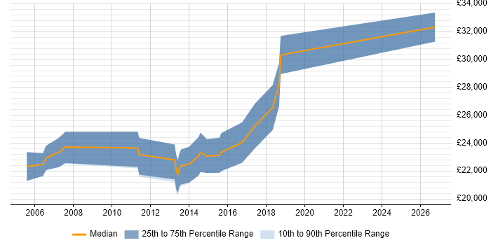 Salary distribution trend for Graduate Software Developer job vacancies in Slough