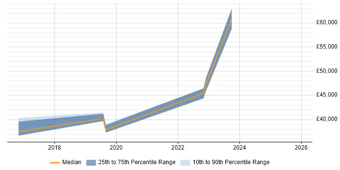 Salary distribution trend for jobs in Slough citing Grafana
