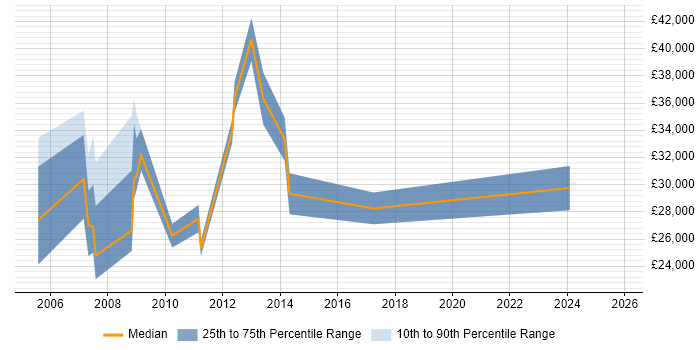 Salary distribution trend for jobs in Slough citing Graphic Design