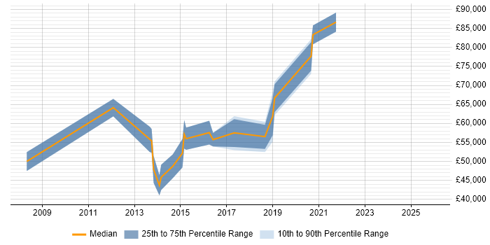 Salary distribution trend for jobs in Slough citing GRC