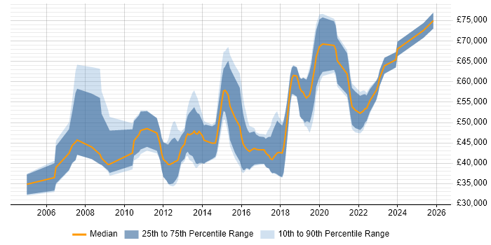 Salary distribution trend for jobs in Slough citing Greenfield Project