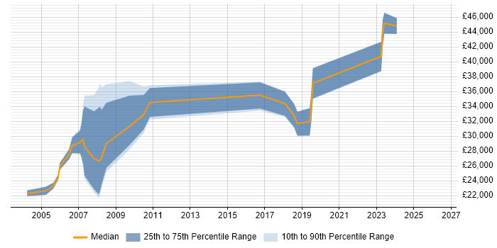 Salary distribution trend for Hardware Engineer job vacancies in Slough