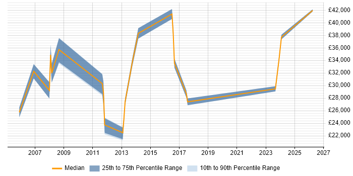 Salary distribution trend for jobs in Slough citing Hardware Maintenance