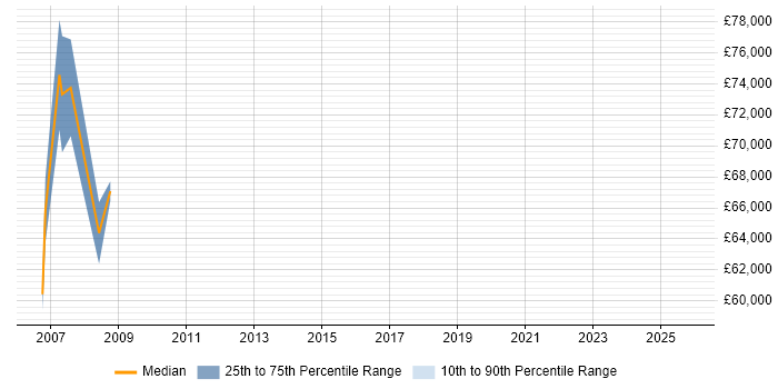 Salary distribution trend for Head of Marketing job vacancies in Slough
