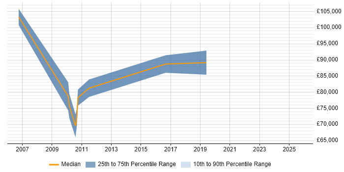 Salary distribution trend for Head of Sales job vacancies in Slough