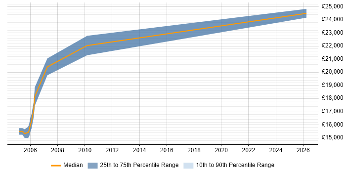 Salary distribution trend for Help Desk Trainee job vacancies in Slough