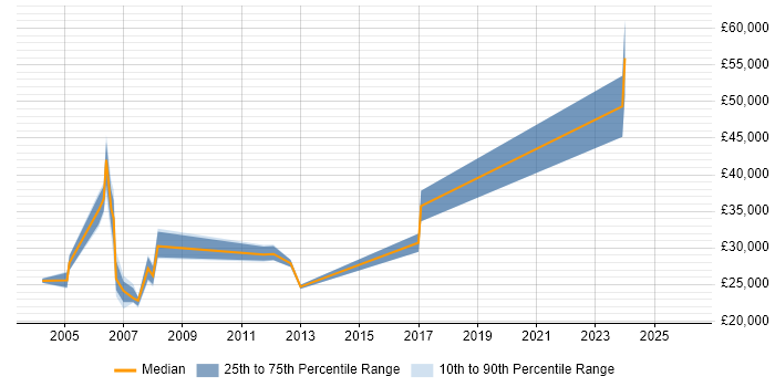 Salary distribution trend for jobs in Slough citing HNC