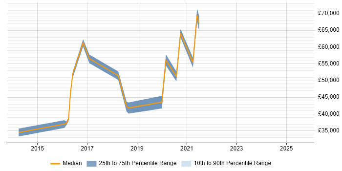 Salary distribution trend for jobs in Slough citing HP ALM