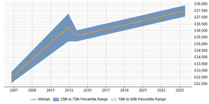 Salary distribution trend for HR Advisor job vacancies in Slough