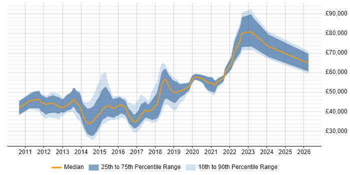 Salary distribution trend for jobs in Slough citing HTML5