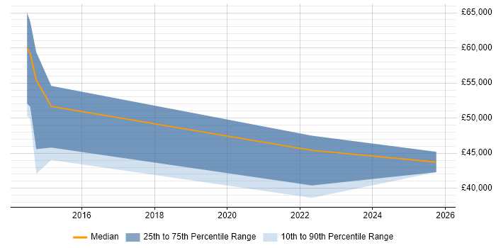 Salary distribution trend for jobs in Slough citing HubSpot