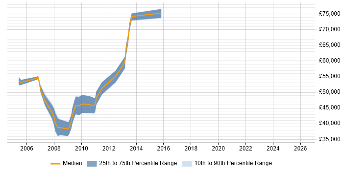 Salary distribution trend for jobs in Slough citing Hyperion