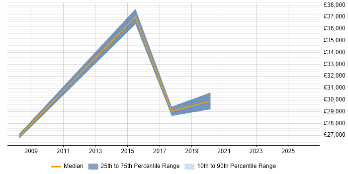 Salary distribution trend for ICT Support job vacancies in Slough