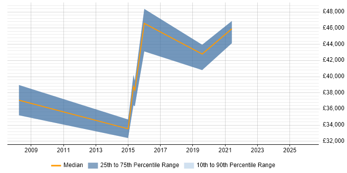 Salary distribution trend for jobs in Slough citing IFRS