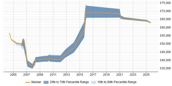 Salary distribution trend for jobs in Slough citing Impact Analysis