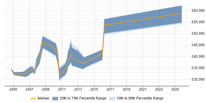 Salary distribution trend for Implementation Engineer job vacancies in Slough