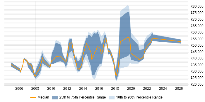 Salary distribution trend for jobs in Slough citing Incident Management