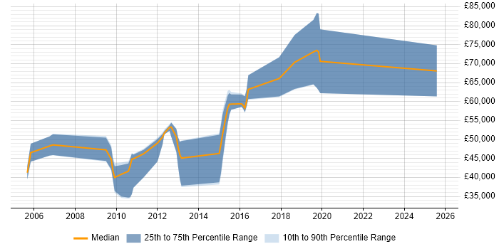 Salary distribution trend for jobs in Slough citing Incident Response