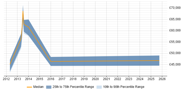 Salary distribution trend for jobs in Slough citing Information Governance