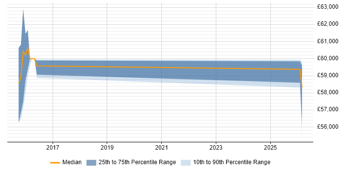 Salary distribution trend for Information Security Compliance Manager job vacancies in Slough
