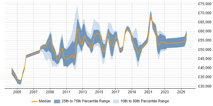 Salary distribution trend for jobs in Slough citing Information Security
