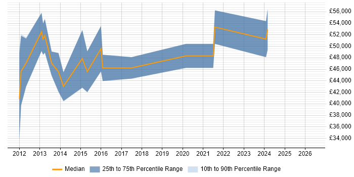 Salary distribution trend for jobs in Slough citing iSCSI