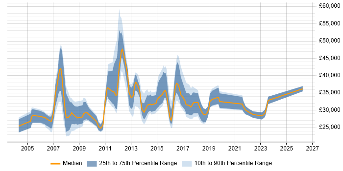 Salary distribution trend for IT Engineer job vacancies in Slough