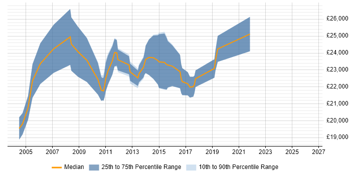 Salary distribution trend for IT Graduate job vacancies in Slough