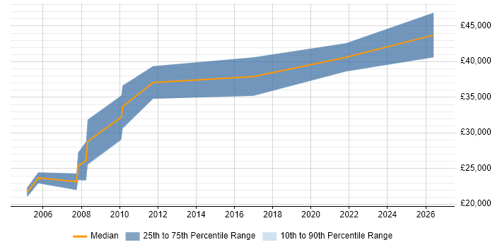 Salary distribution trend for IT Support Specialist job vacancies in Slough