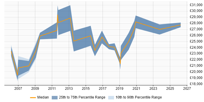 Salary distribution trend for IT Support Technician job vacancies in Slough