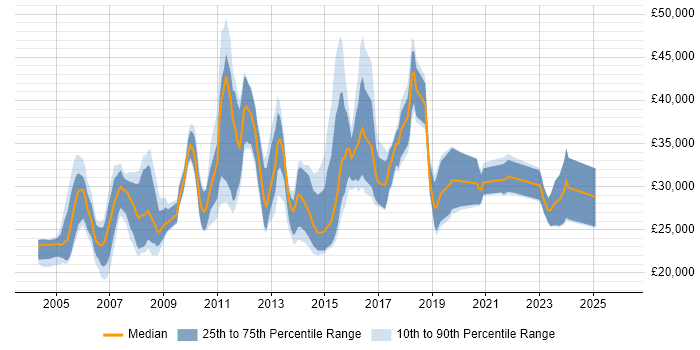 Salary distribution trend for IT Support job vacancies in Slough