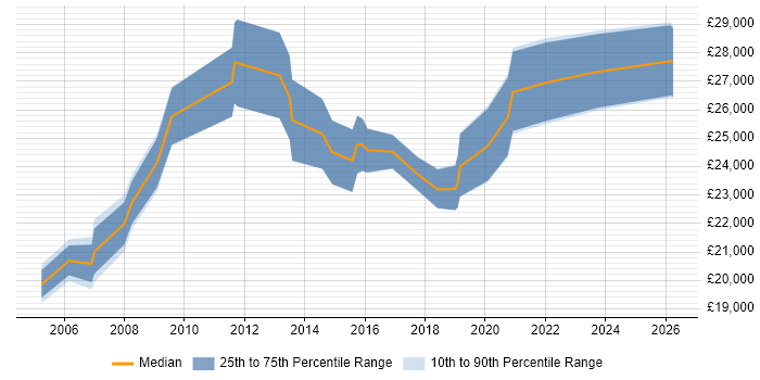 Salary distribution trend for IT Technician job vacancies in Slough
