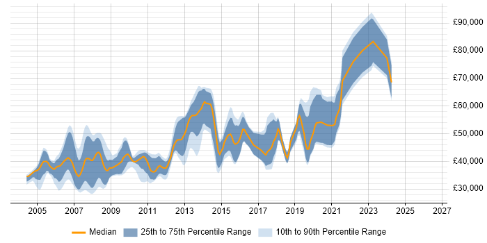 Salary distribution trend for Java Developer job vacancies in Slough