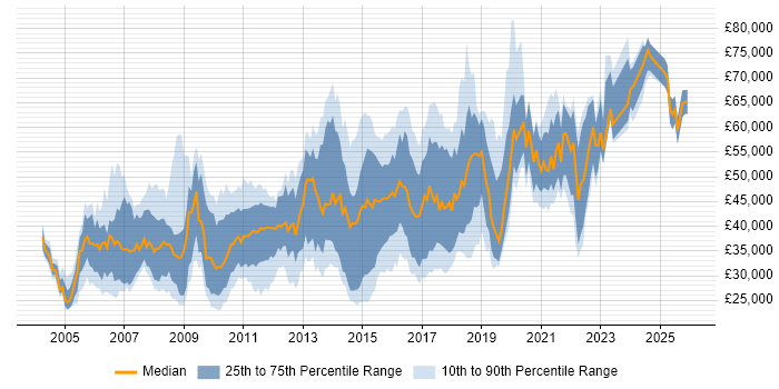 Salary distribution trend for jobs in Slough citing JavaScript