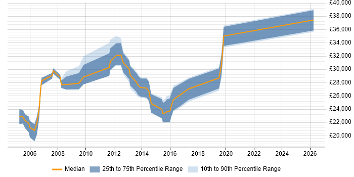 Salary distribution trend for Junior Analyst job vacancies in Slough
