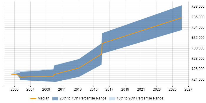 Salary distribution trend for Junior Software Engineer job vacancies in Slough