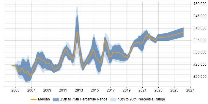 Salary distribution trend for Junior job vacancies in Slough
