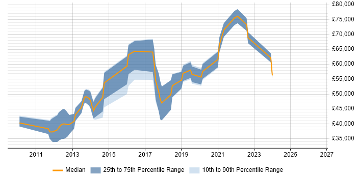 Salary distribution trend for jobs in Slough citing Kanban