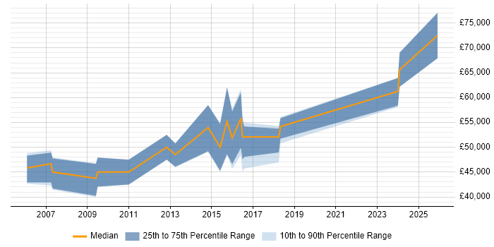 Salary distribution trend for jobs in Slough citing Kimball Methodology