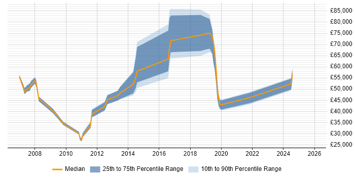 Salary distribution trend for jobs in Slough citing Knowledge Transfer