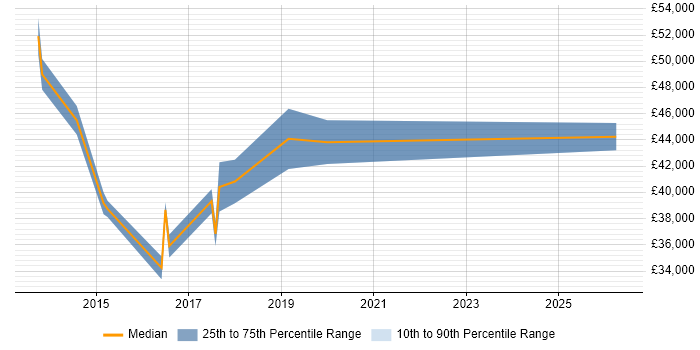 Salary distribution trend for jobs in Slough citing Laravel