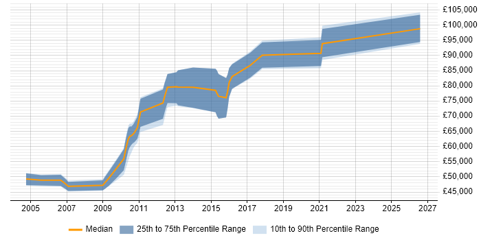 Salary distribution trend for Lead Architect job vacancies in Slough