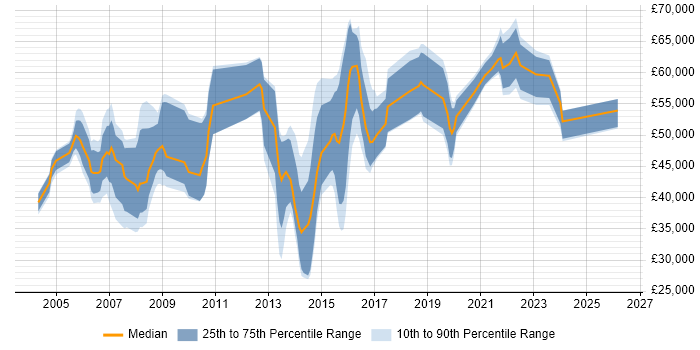 Salary distribution trend for jobs in Slough citing Legal