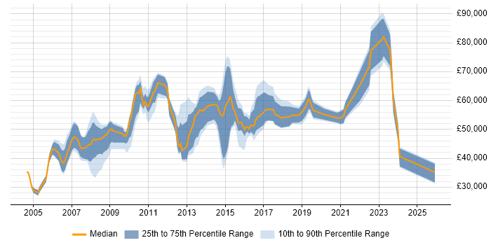 Salary distribution trend for jobs in Slough citing Line Management