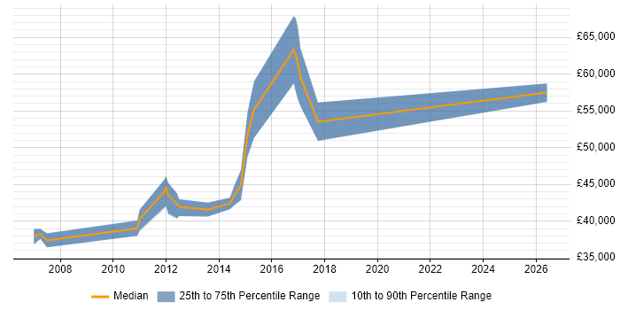Salary distribution trend for Linux Systems Engineer job vacancies in Slough